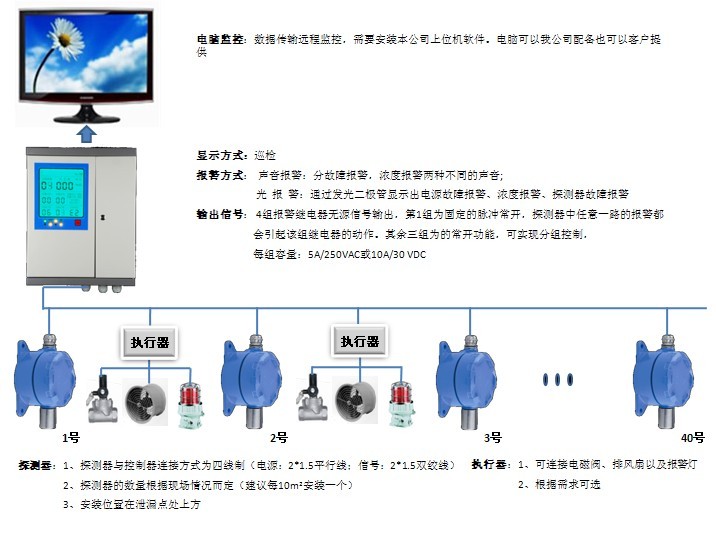 嘉安电子气体报警